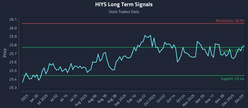 HIYS Long Term Analysis for December 4 2025 HIYS Long Term Analysis for December 4 2025