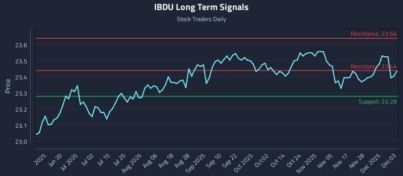 IBDU Long Term Analysis for December 4 2025