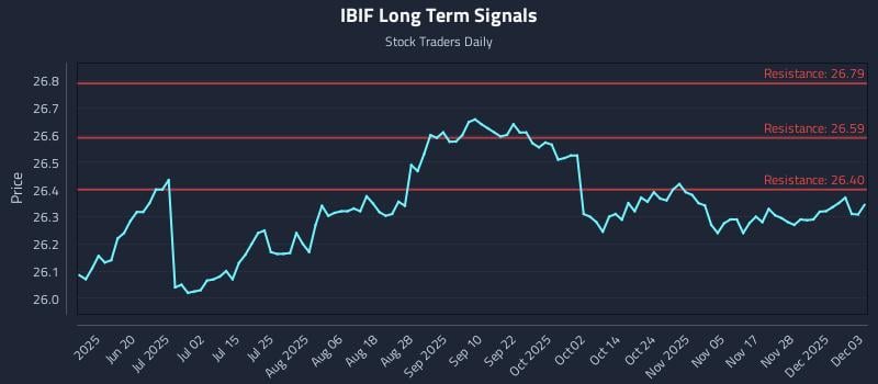 IBIF Long Term Analysis for December 4 2025 IBIF Long Term Analysis for December 4 2025