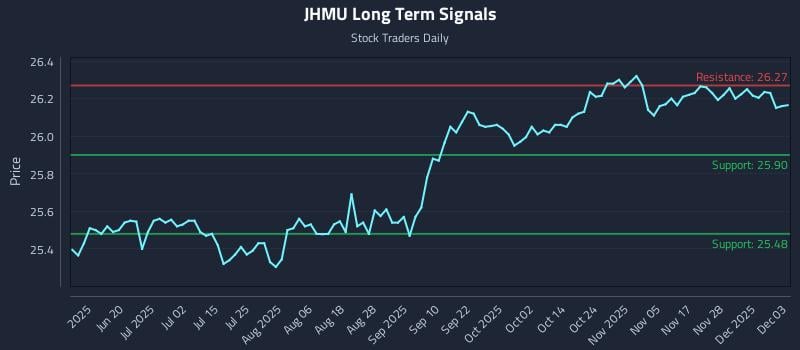 JHMU Long Term Analysis for December 4 2025