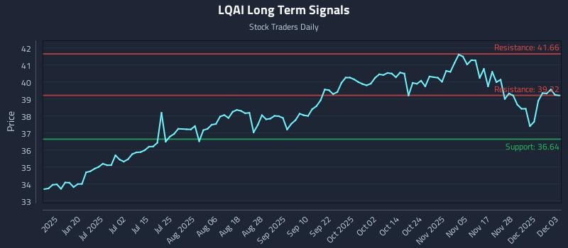 LQAI Long Term Analysis for December 4 2025