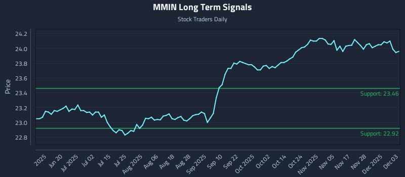 MMIN Long Term Analysis for December 4 2025 MMIN Long Term Analysis for December 4 2025
