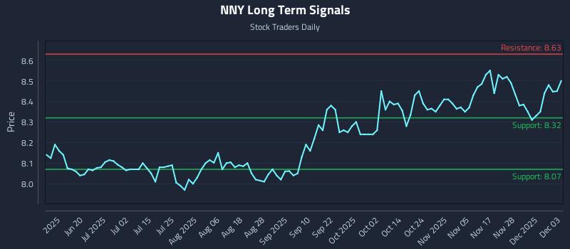 NNY Long Term Analysis for December 4 2025