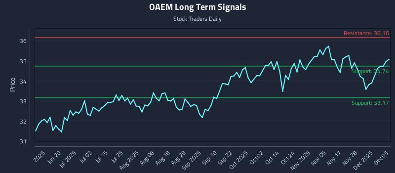 OAEM Long Term Analysis for December 4 2025 OAEM Long Term Analysis for December 4 2025