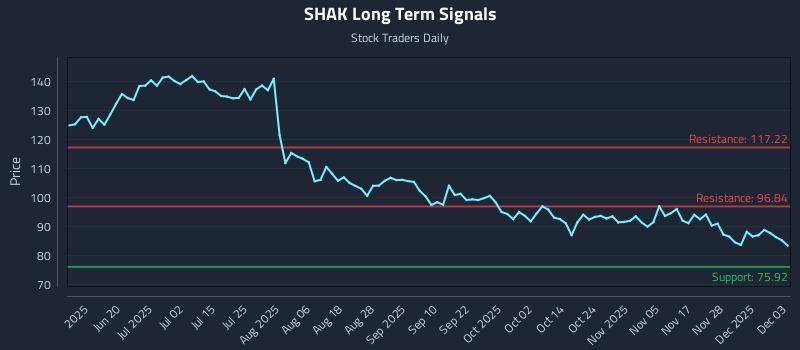 SHAK Long Term Analysis for December 4 2025 SHAK Long Term Analysis for December 4 2025