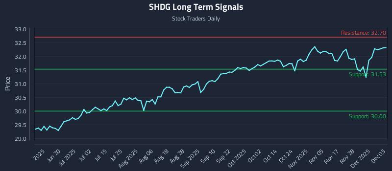 SHDG Long Term Analysis for December 4 2025 SHDG Long Term Analysis for December 4 2025