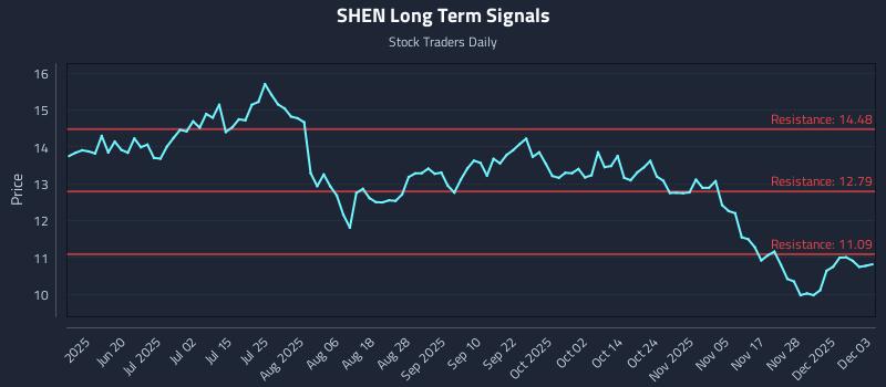 SHEN Long Term Analysis for December 4 2025