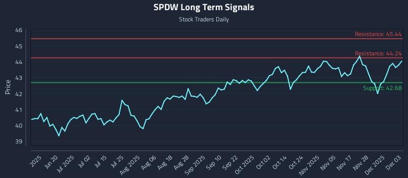 SPDW Long Term Analysis for December 4 2025 SPDW Long Term Analysis for December 4 2025