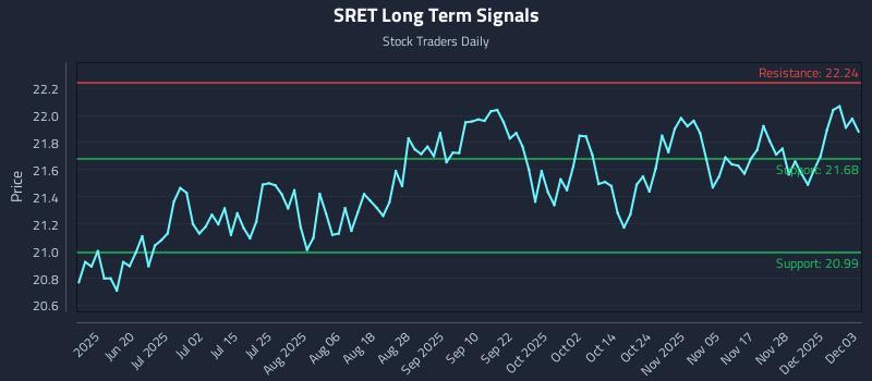 SRET Long Term Analysis for December 4 2025