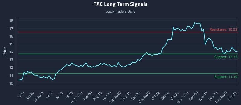 TAC Long Term Analysis for December 4 2025
