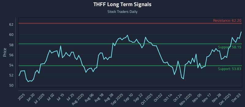 THFF Long Term Analysis for December 4 2025