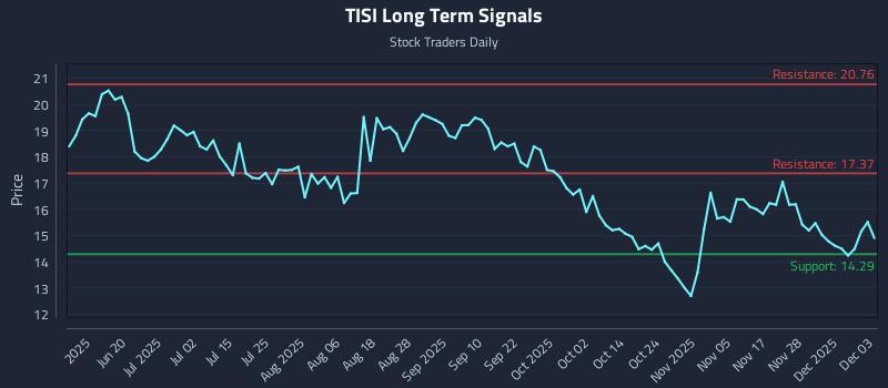 TISI Long Term Analysis for December 4 2025 TISI Long Term Analysis for December 4 2025