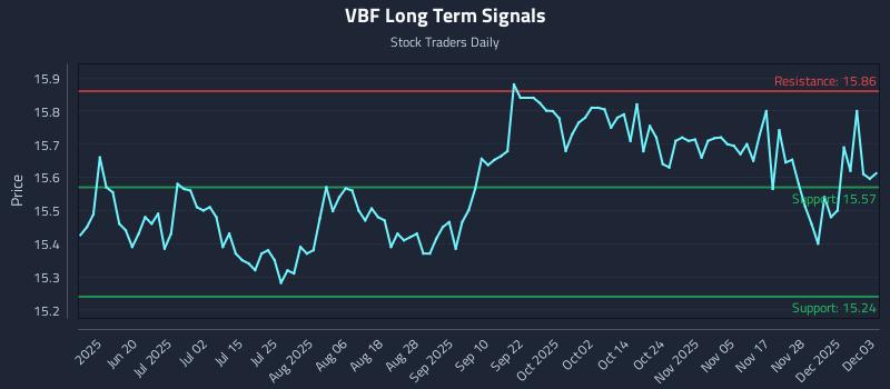 VBF Long Term Analysis for December 4 2025 VBF Long Term Analysis for December 4 2025