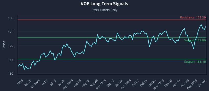 VOE Long Term Analysis for December 4 2025 VOE Long Term Analysis for December 4 2025