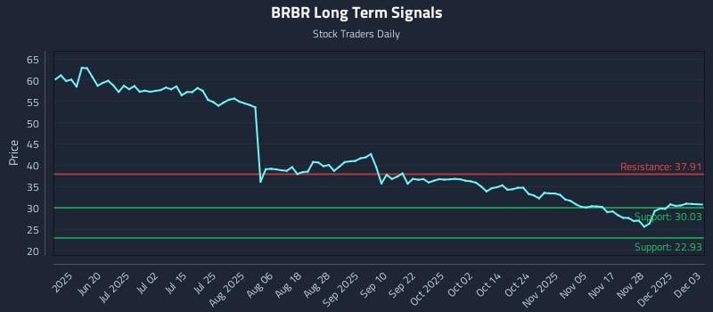 BRBR Long Term Analysis for December 4 2025
