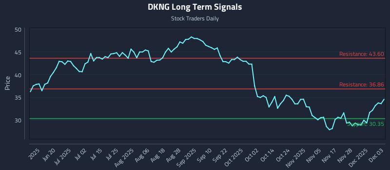 DKNG Long Term Analysis for December 4 2025 DKNG Long Term Analysis for December 4 2025