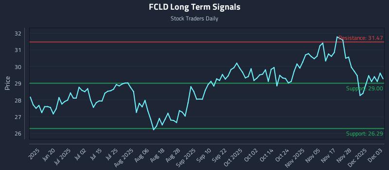 FCLD Long Term Analysis for December 4 2025 FCLD Long Term Analysis for December 4 2025