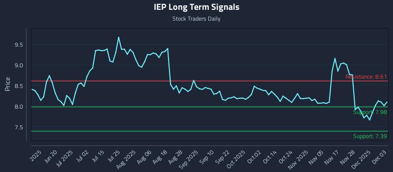IEP Long Term Analysis for December 4 2025 IEP Long Term Analysis for December 4 2025