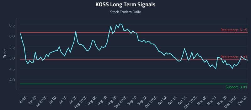KOSS Long Term Analysis for December 4 2025 KOSS Long Term Analysis for December 4 2025