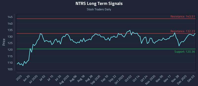 NTRS Long Term Analysis for December 4 2025 NTRS Long Term Analysis for December 4 2025