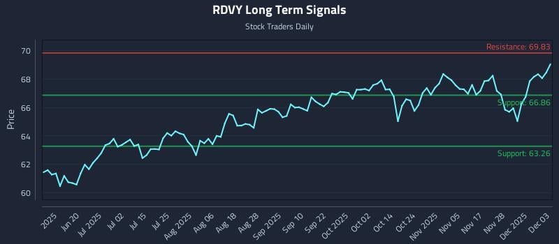 RDVY Long Term Analysis for December 4 2025 RDVY Long Term Analysis for December 4 2025