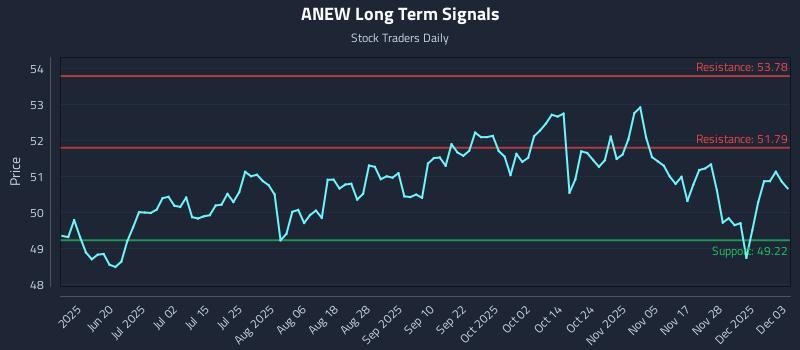 ANEW Long Term Analysis for December 4 2025