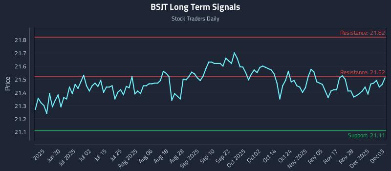 BSJT Long Term Analysis for December 4 2025