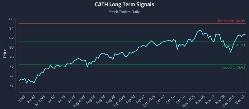 CATH Long Term Analysis for December 4 2025