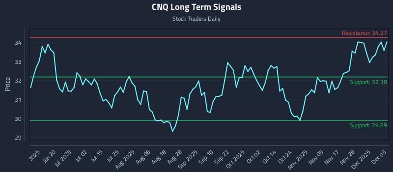 CNQ Long Term Analysis for December 4 2025