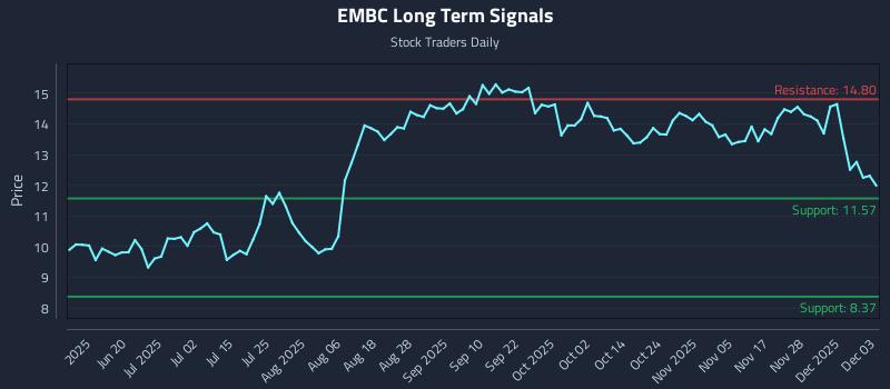 EMBC Long Term Analysis for December 4 2025 EMBC Long Term Analysis for December 4 2025