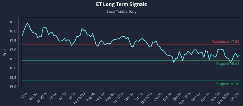 ET Long Term Analysis for December 4 2025