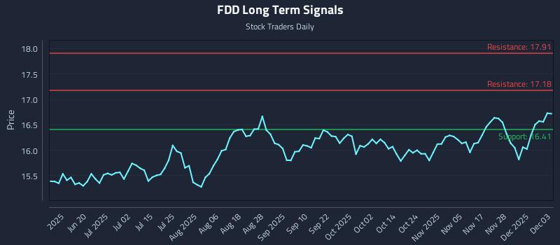 FDD Long Term Analysis for December 4 2025