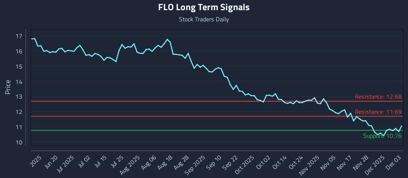 FLO Long Term Analysis for December 4 2025 FLO Long Term Analysis for December 4 2025