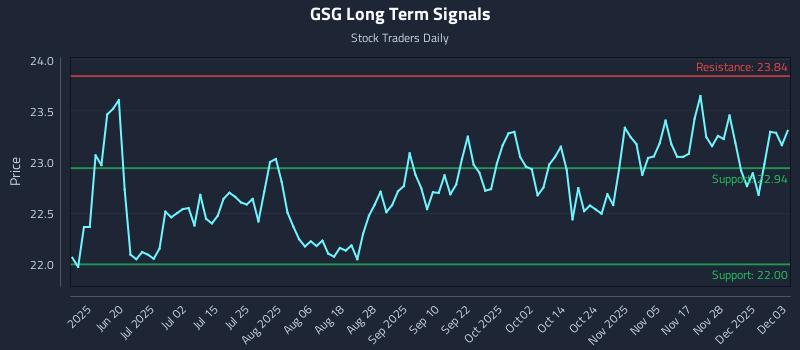 GSG Long Term Analysis for December 4 2025
