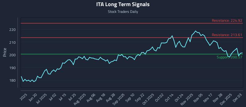 ITA Long Term Analysis for December 4 2025 ITA Long Term Analysis for December 4 2025
