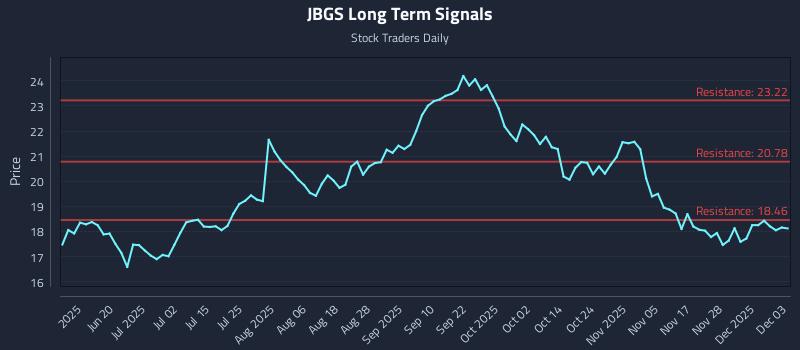 JBGS Long Term Analysis for December 4 2025