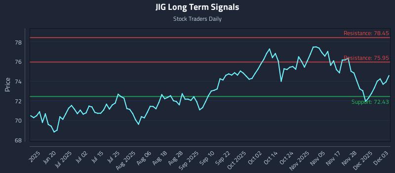 JIG Long Term Analysis for December 4 2025