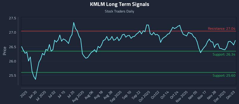 KMLM Long Term Analysis for December 4 2025 KMLM Long Term Analysis for December 4 2025