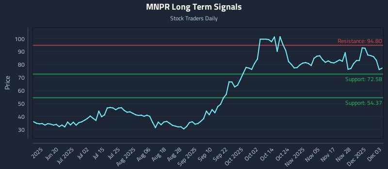 MNPR Long Term Analysis for December 4 2025
