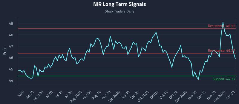 NJR Long Term Analysis for December 4 2025