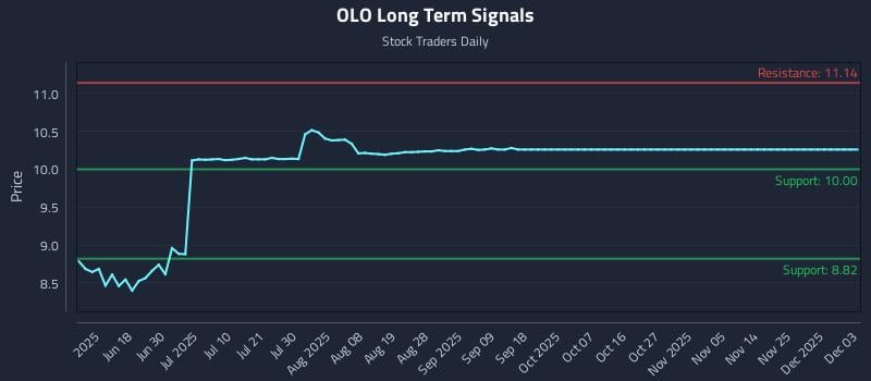 OLO Long Term Analysis for December 4 2025