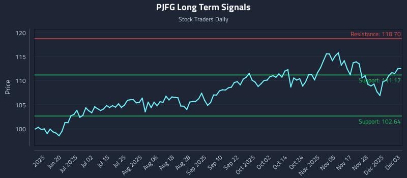 PJFG Long Term Analysis for December 4 2025