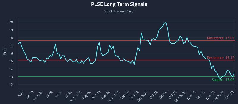 PLSE Long Term Analysis for December 4 2025