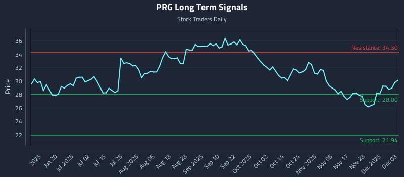 PRG Long Term Analysis for December 4 2025