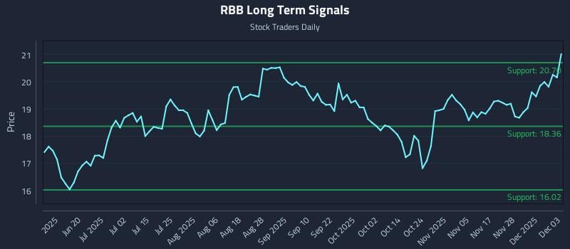 RBB Long Term Analysis for December 4 2025