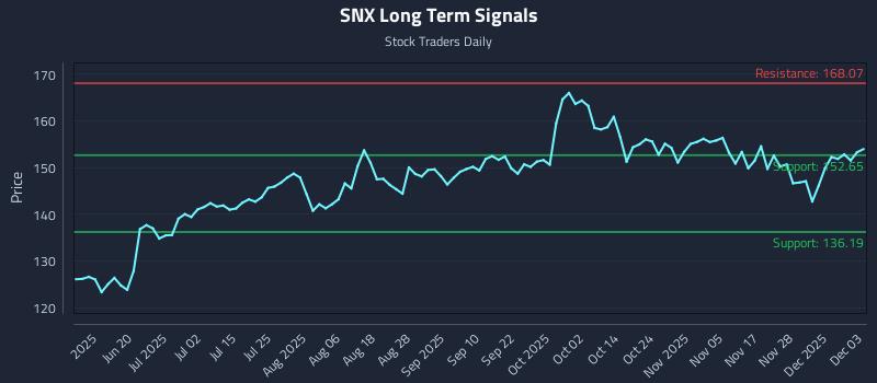SNX Long Term Analysis for December 4 2025 SNX Long Term Analysis for December 4 2025