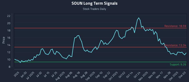 SOUN Long Term Analysis for December 4 2025 SOUN Long Term Analysis for December 4 2025