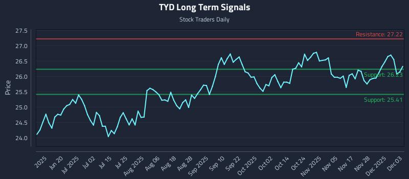 TYD Long Term Analysis for December 4 2025 TYD Long Term Analysis for December 4 2025