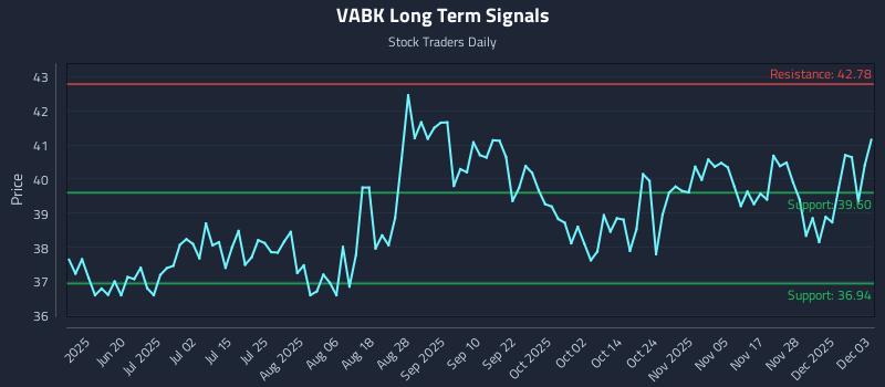 VABK Long Term Analysis for December 4 2025