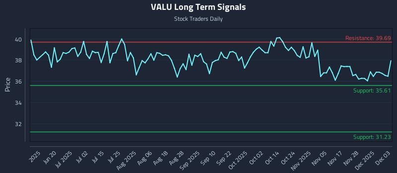 VALU Long Term Analysis for December 4 2025